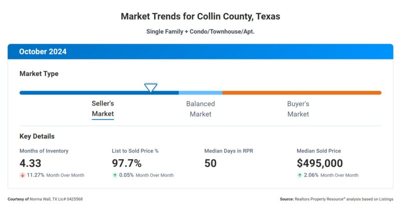 graph of Collin County TX October 2024