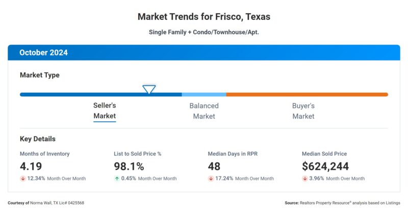 Home Sales in Frisco Texas October 2024