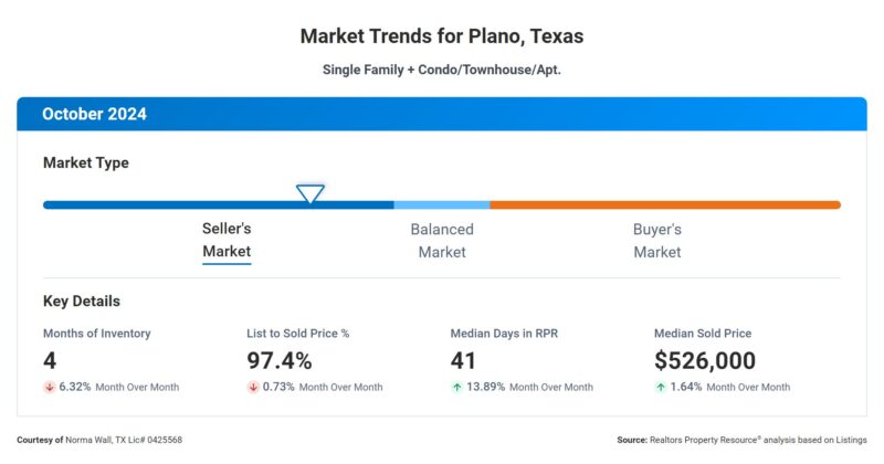 Home Sales in Plano TX October 2024