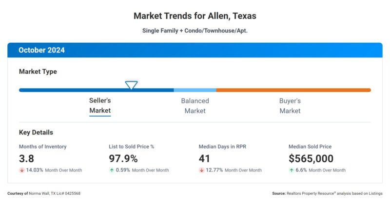 Chart for Market Allen TX for October 2024