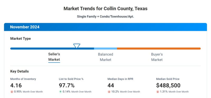 November 2024 Collin County Market Trends