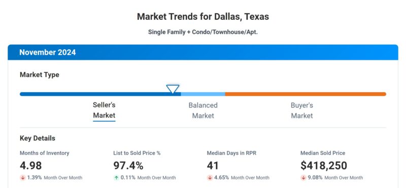 Dallas County market trends Nov 2024