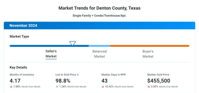 Denon County market trends Nov 2024